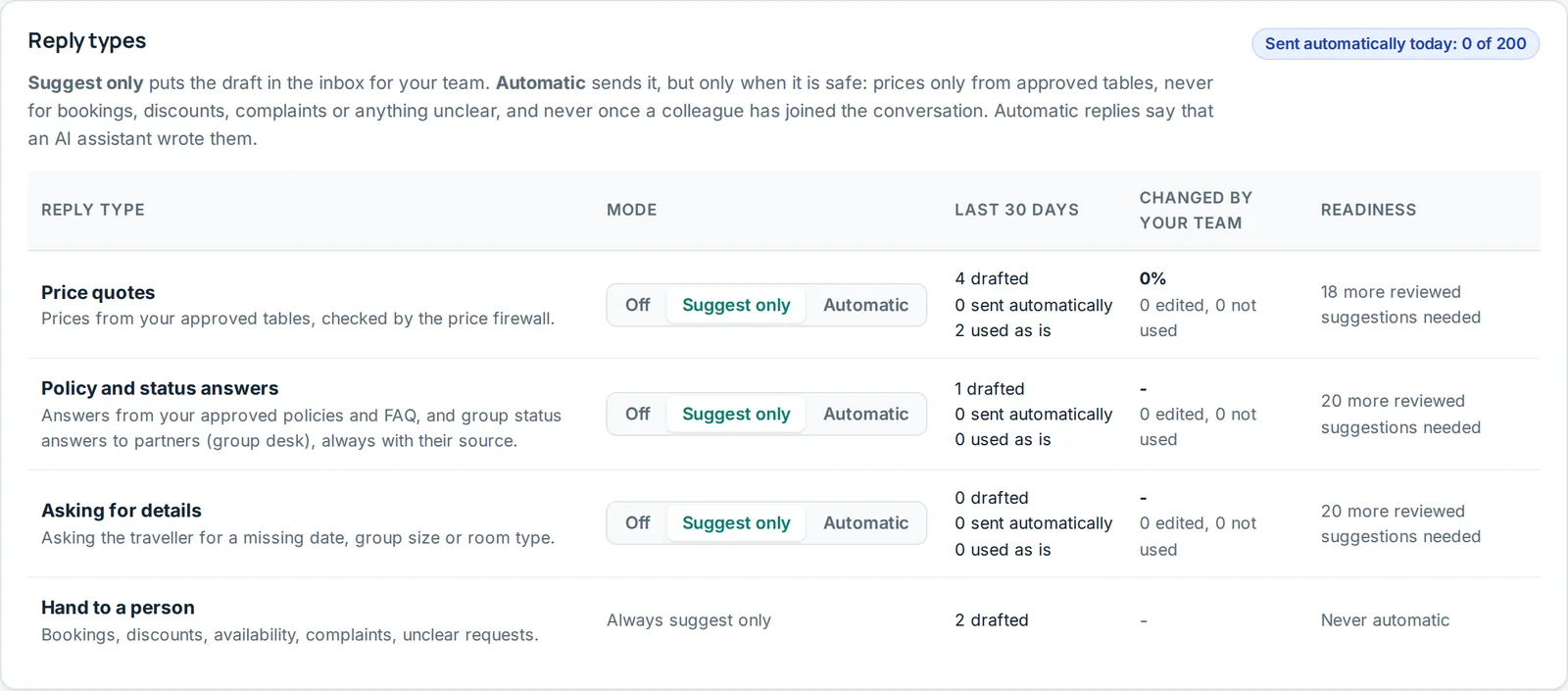 The reply types table: price quotes, policy answers and asking for details, each with Off, Suggest only and Automatic, the counts for the last 30 days and how many more reviewed suggestions are needed.